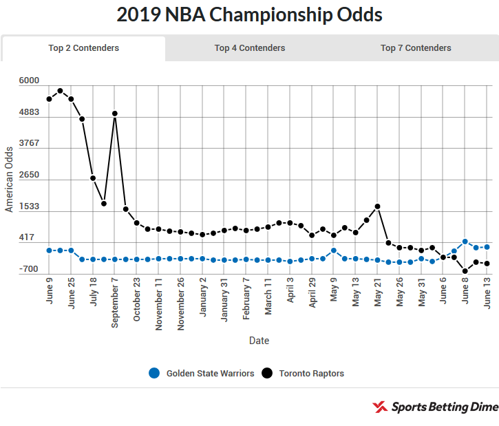 nba betting odds bookmakers