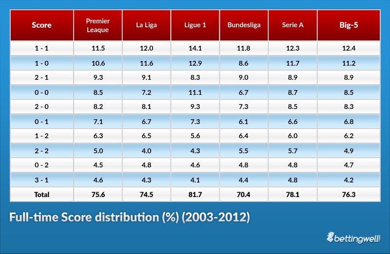 How To Predict draw in football betting, First half