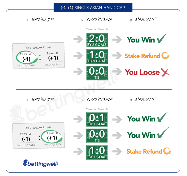 Asian handicap explained with examples