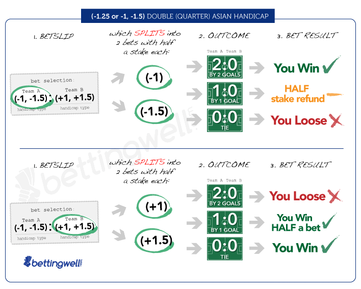 Asian handicap explained with examples