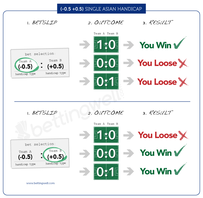 Asian handicap 0 draw no bet betting chelsea vs ac milan betting preview