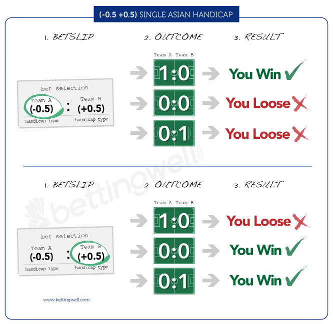 Asian Handicap Chart