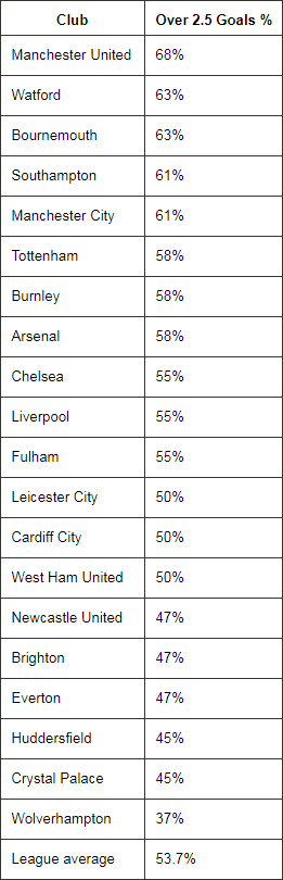 2.5 goals premier league