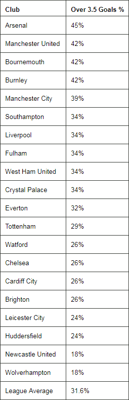 3.5 goals premier league