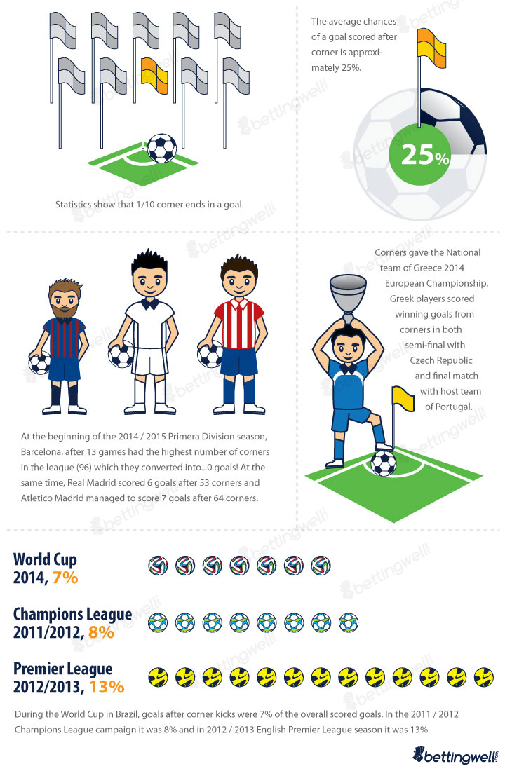 Infographics corner kicks