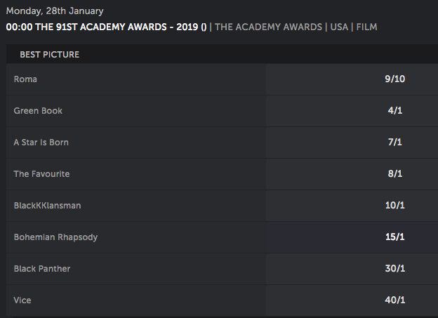 oscars 2019 bettingwell