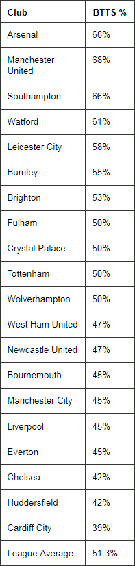 btts premier league