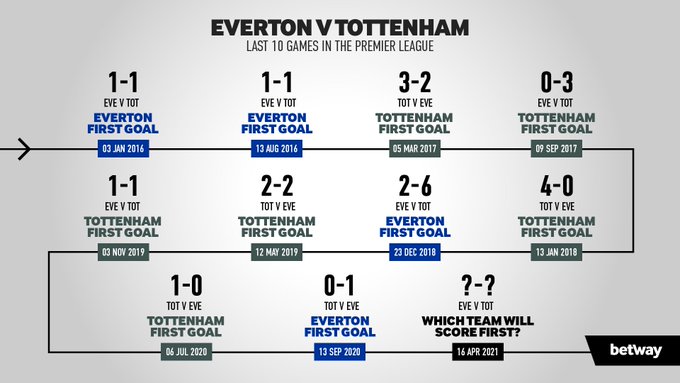 everton vs tottenham first goal h2h