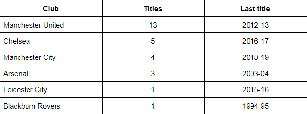 premier league winner table