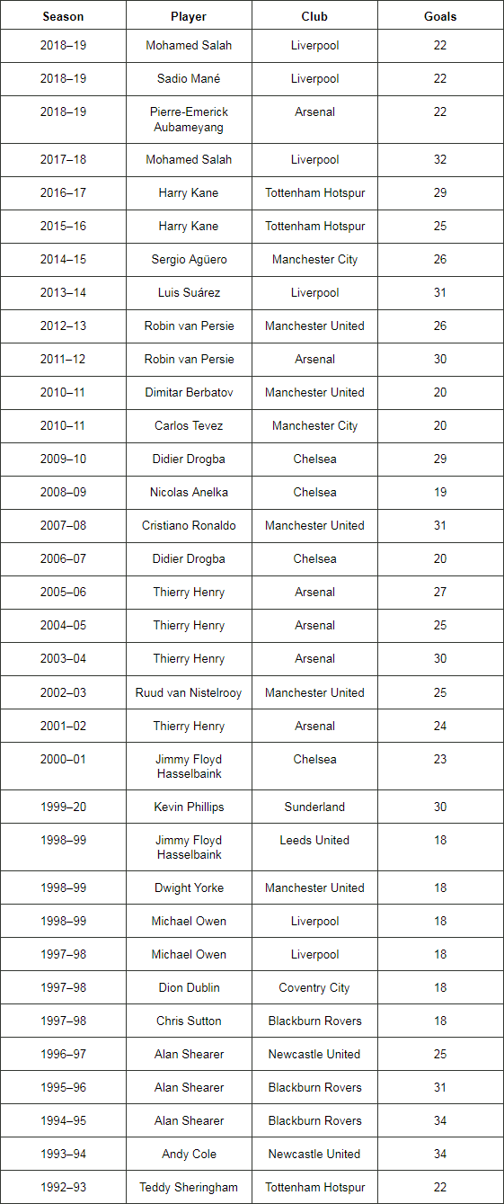 top goalscorer table