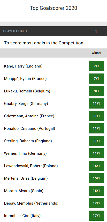 Who Will Score The Most Goals During The Euro Check Out The Odds From Unibet