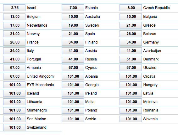 william hill odds eurovision 2018