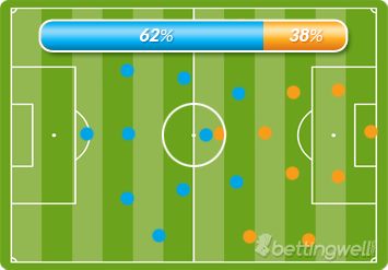 Ball possession betting